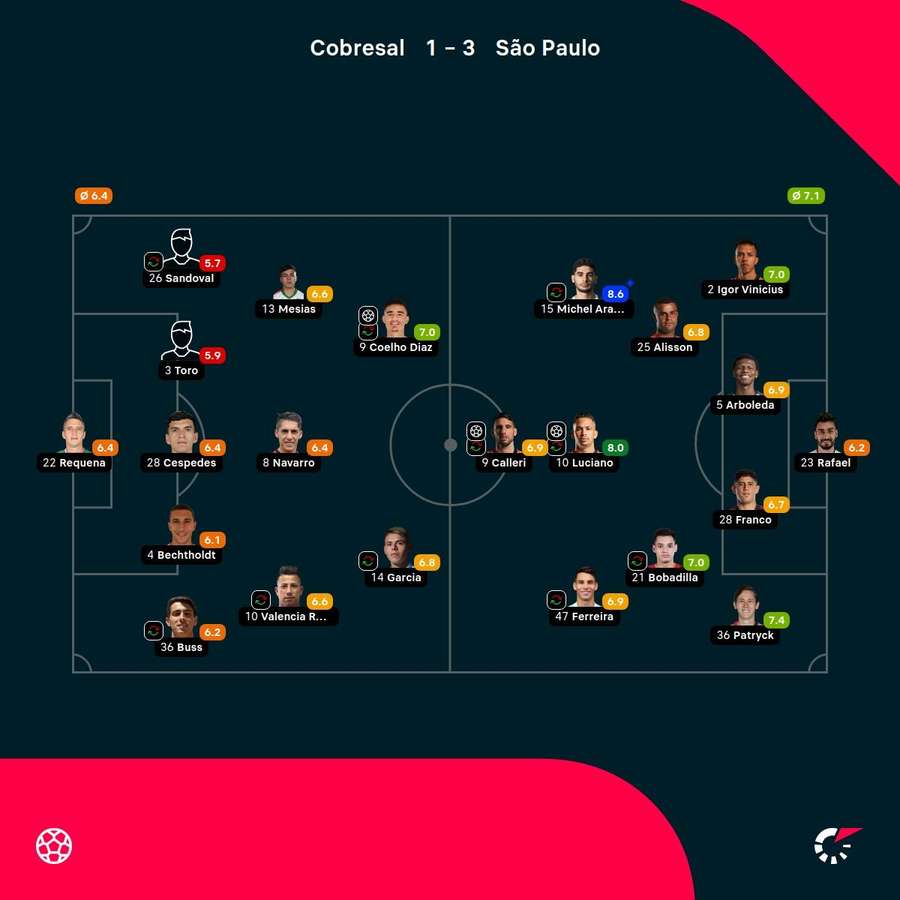 As notas dos jogadores titulares de Cobresal e São Paulo na partida