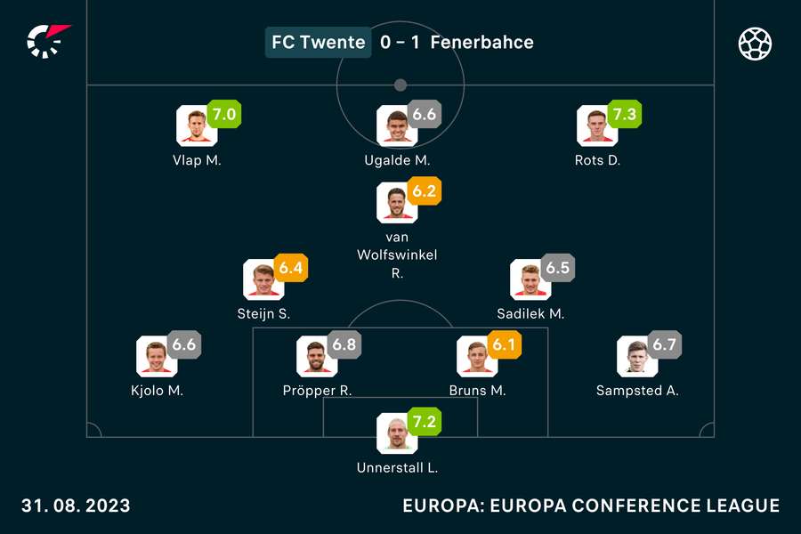 De cijfers van FC Twente