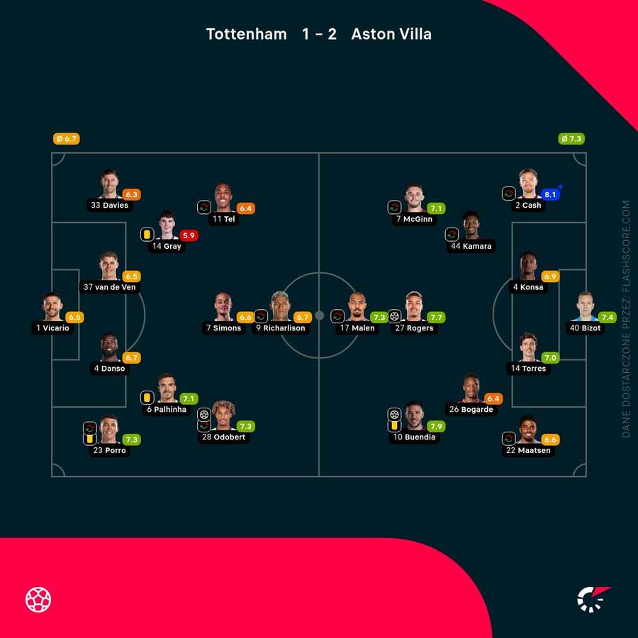 Oceny zawodników meczu Tottenham - Aston Villa