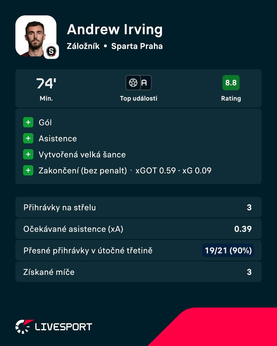 Statistiky Andrewa Irvinga proti Teplicím Statistiky Andrewa Irvinga proti Teplicím