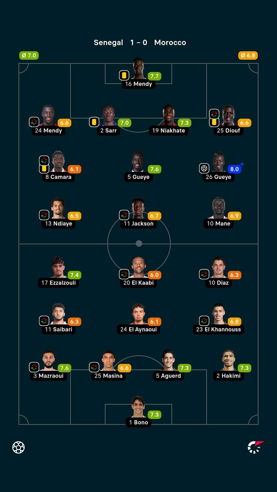 Player ratings from the final