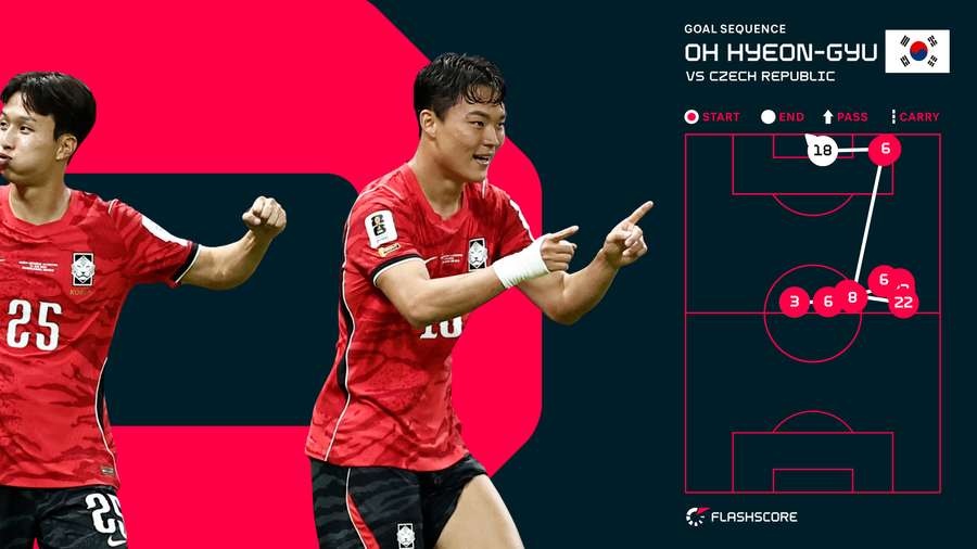 Oh Hyeon-gyu Goal Oh Hyeon-gyu Goal