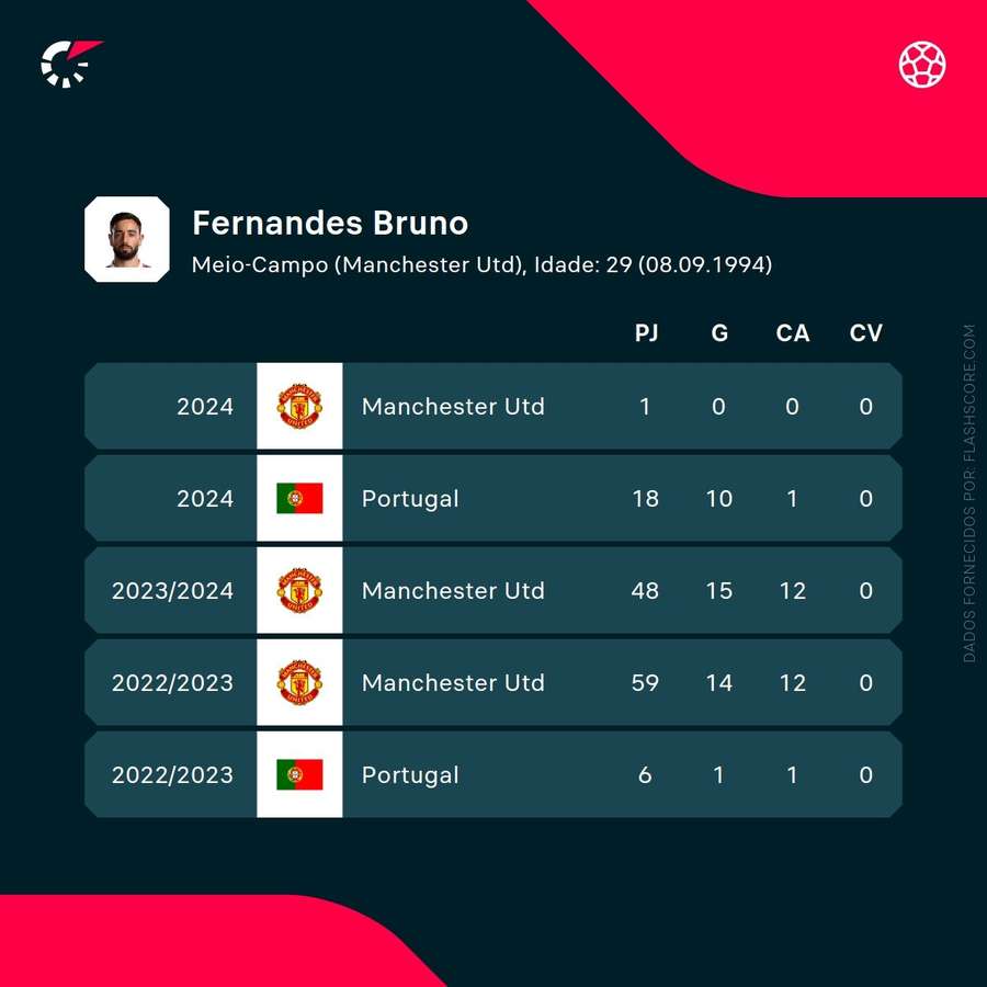 Os números de Bruno Fernandes