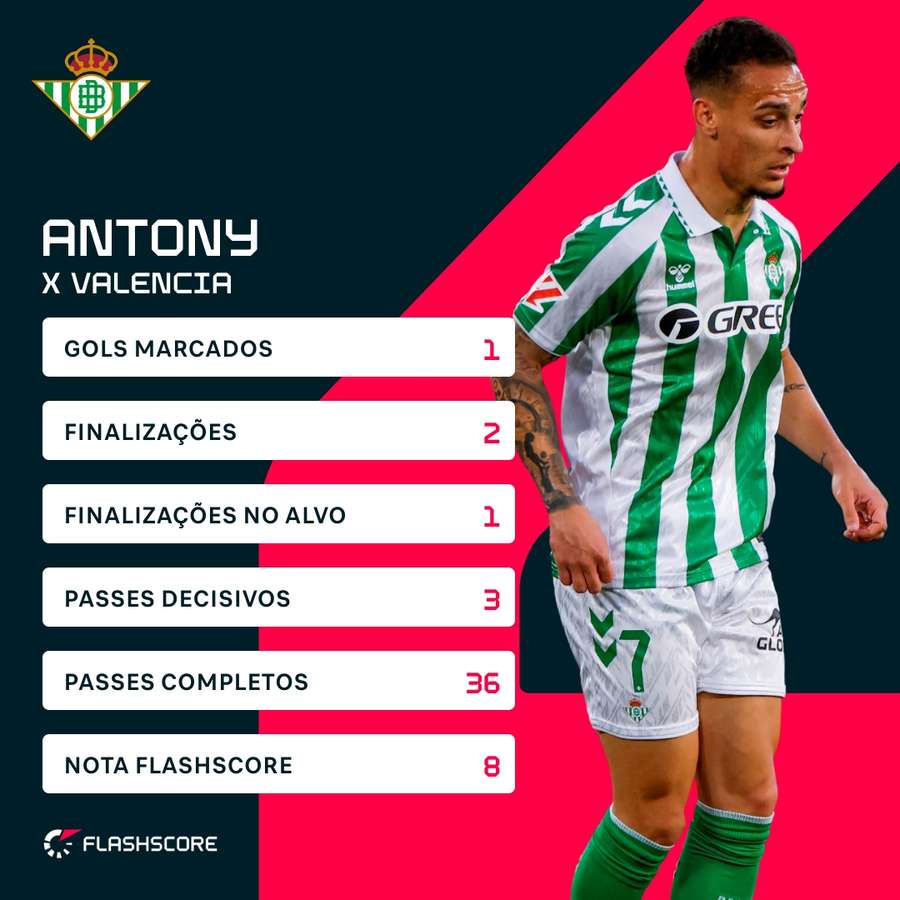 A performance de Antony no empate com o Valencia A performance de Antony no empate com o Valencia