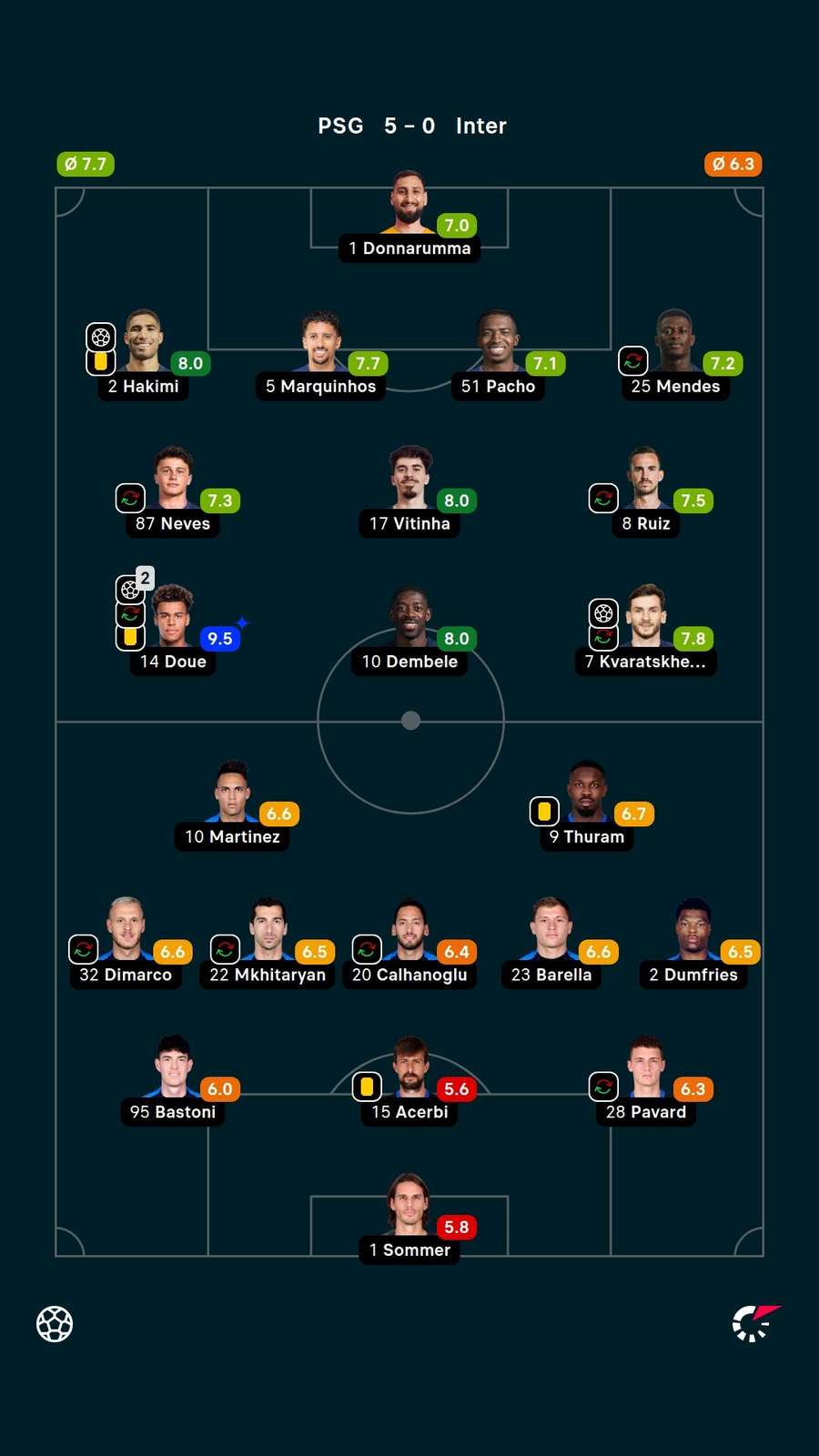 As notas dos jogadores titulares de PSG e Inter de Milão na partida