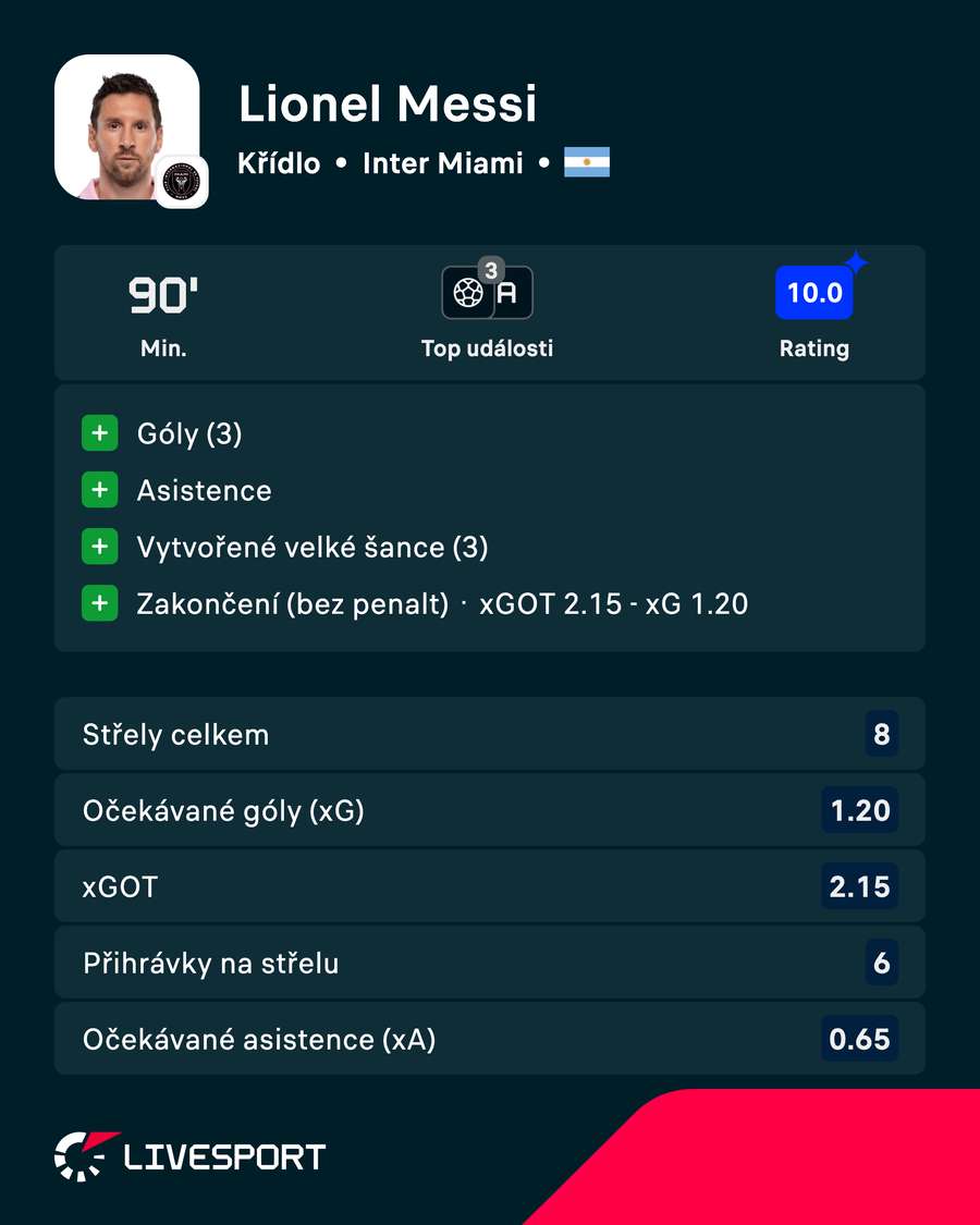 Messi a jeho statistiky proti Montrealu.