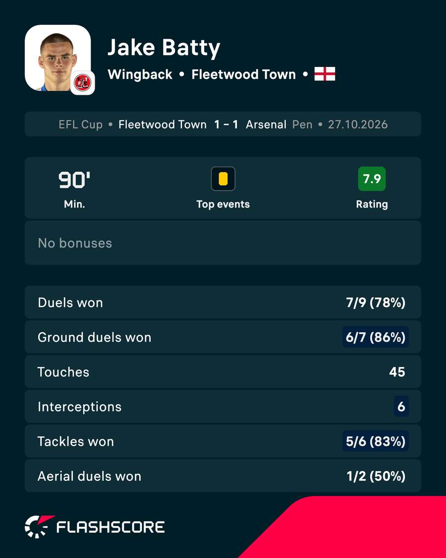 Jake Batty's match card vs Arsenal Jake Batty's match card vs Arsenal
