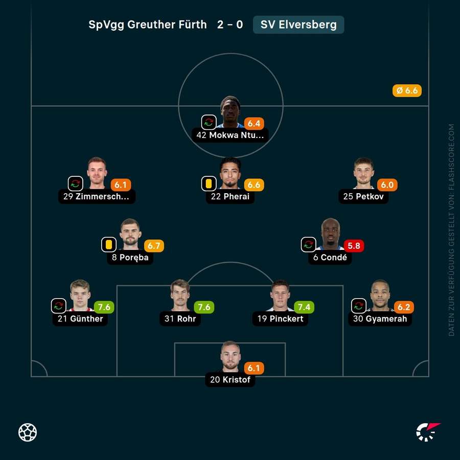 Spielernoten: SV Elversberg
