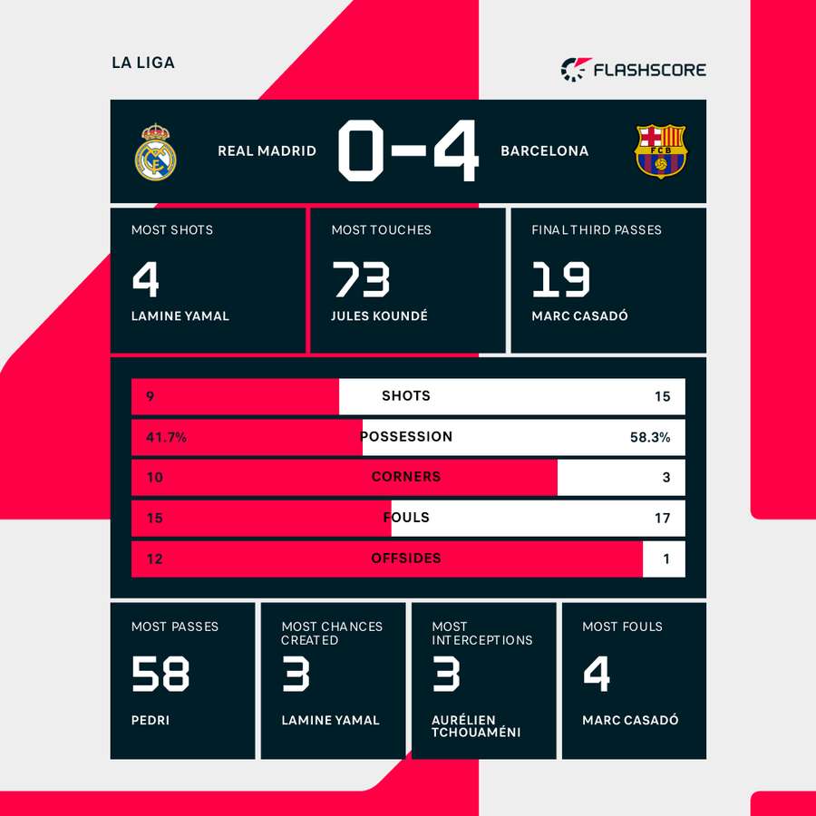 Real Madrid - Barcelona match stats