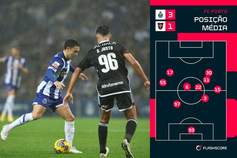 A posição média dos jogadores do FC Porto