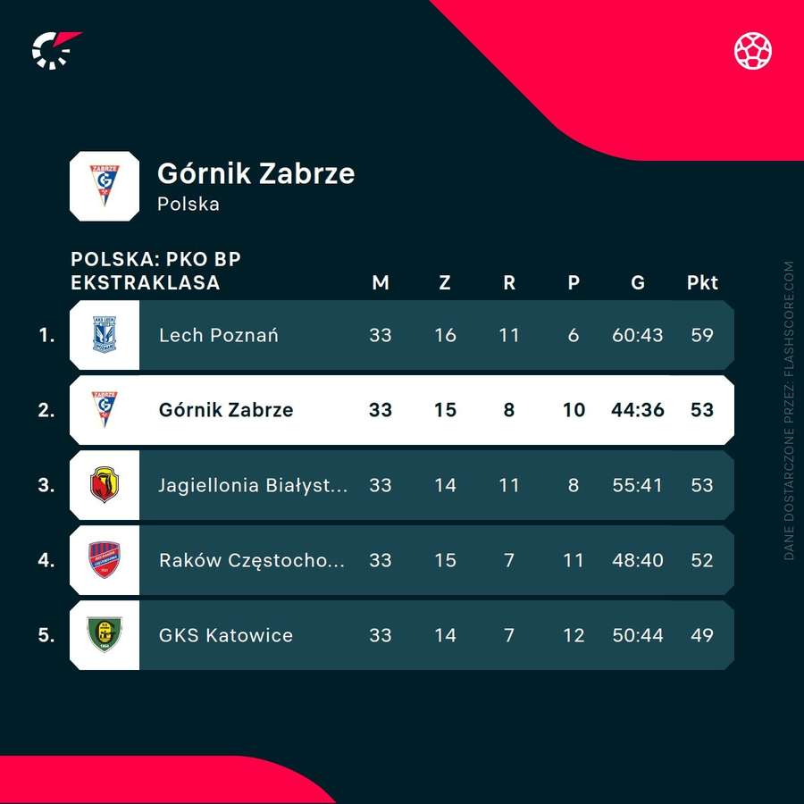 Górnik Zabrze este în fruntea clasamentului Ekstraklasa. Górnik Zabrze este în fruntea clasamentului Ekstraklasa.