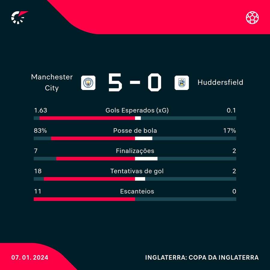 As estatísticas de Manchester City 5x0 Huddersfield