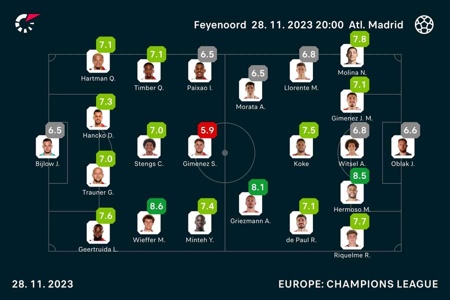 Feyenoord - Atletico Madrid spillerbedømmelser