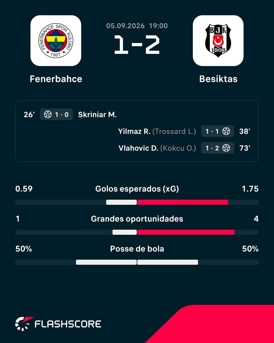 O resultado da partida O resultado da partida