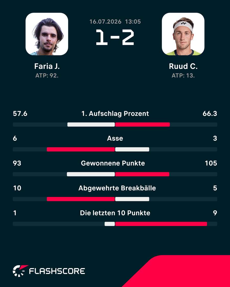 Einige Stats zum Spiel Einige Stats zum Spiel