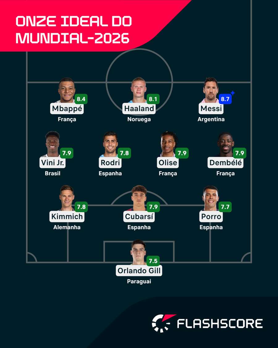 O onze ideal do Mundial-2026 para o Flashscore O onze ideal do Mundial-2026 para o Flashscore