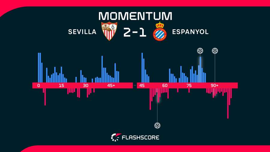 Match momentum
