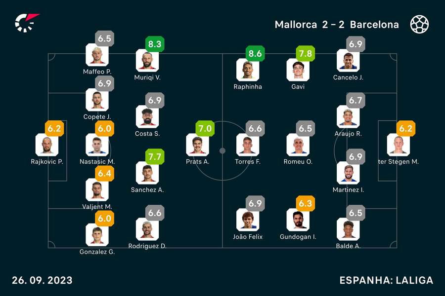 Notas dos jogadores