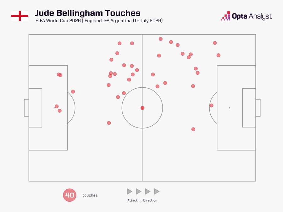 Jude Bellingham a jeho doteky s míčem v semifinále MS 2026.