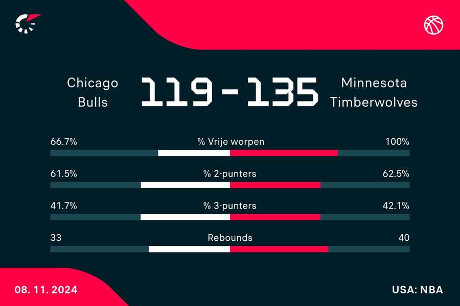 Statistieken Bulls - Timberwolves