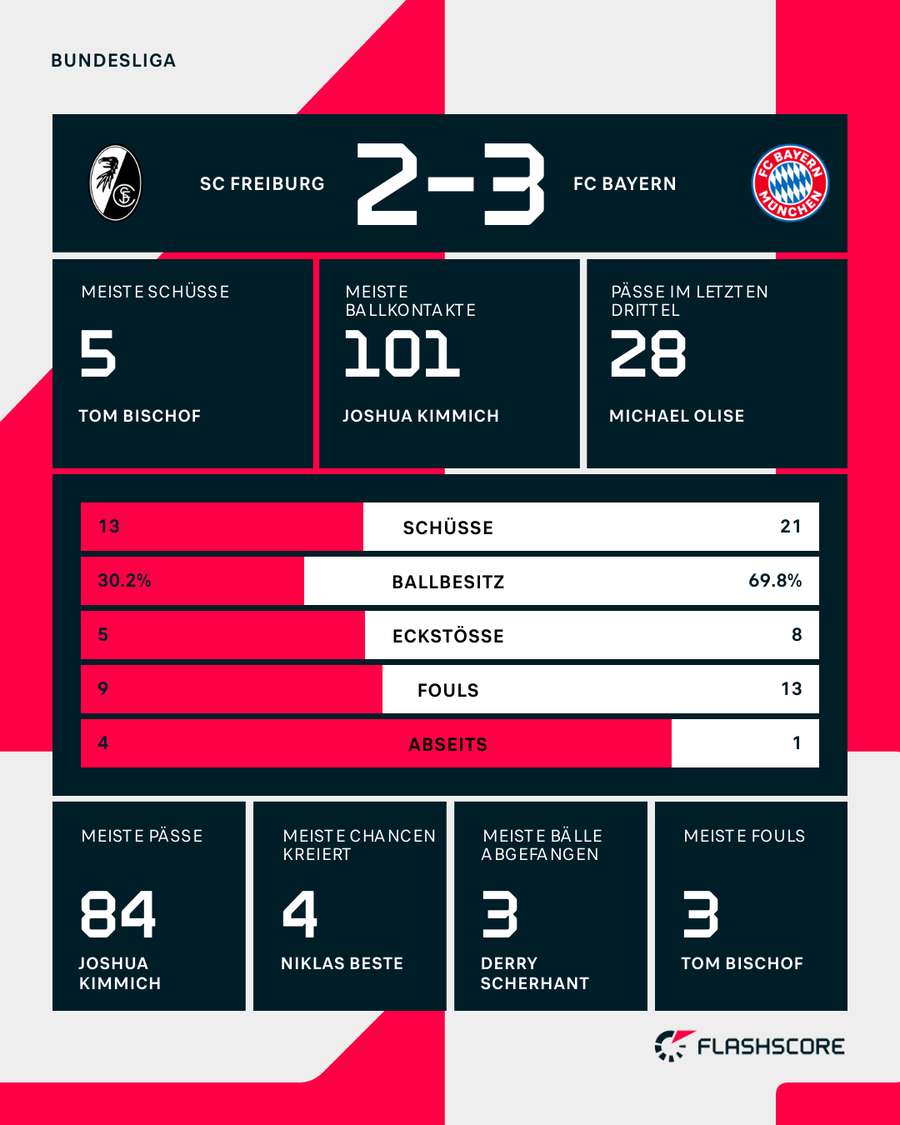 Die Stats zum Spiel