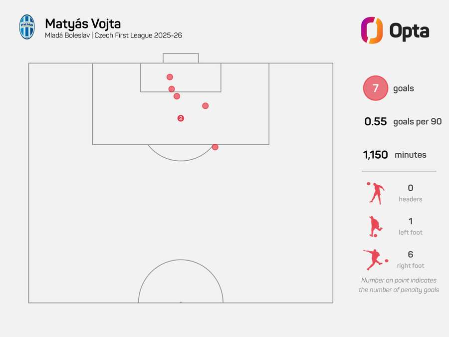 Mapa vstřelených branek Vojty v aktuálním ročníku