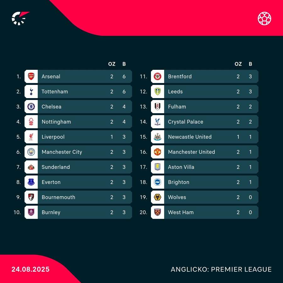 Aktuálna tabuľka Premier League. Aktuálna tabuľka Premier League.