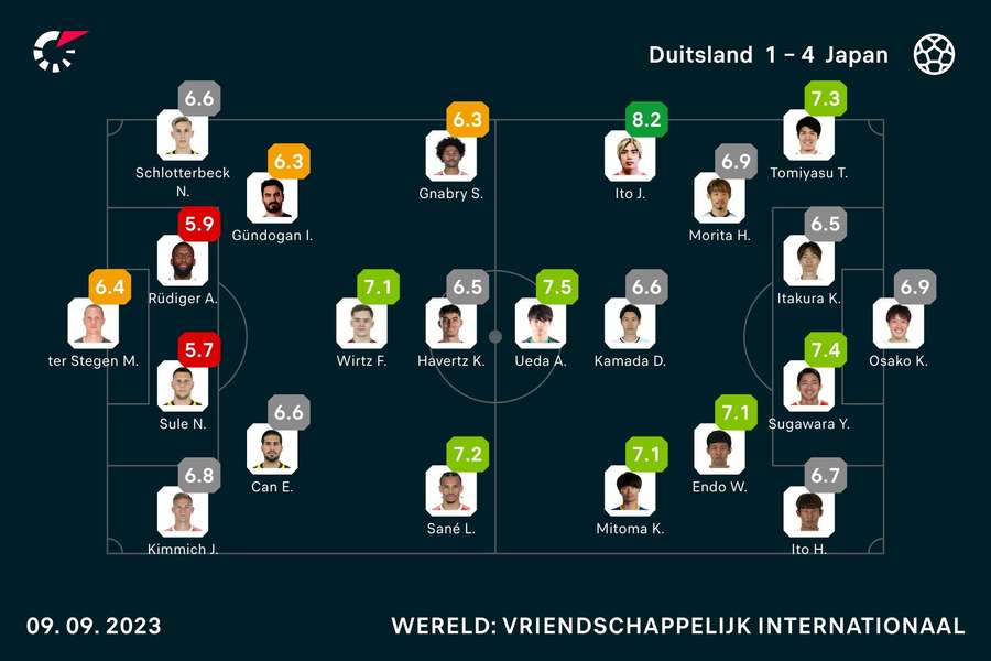 Basisopstellingen en spelersbeoordelingen Duitsland - Japan