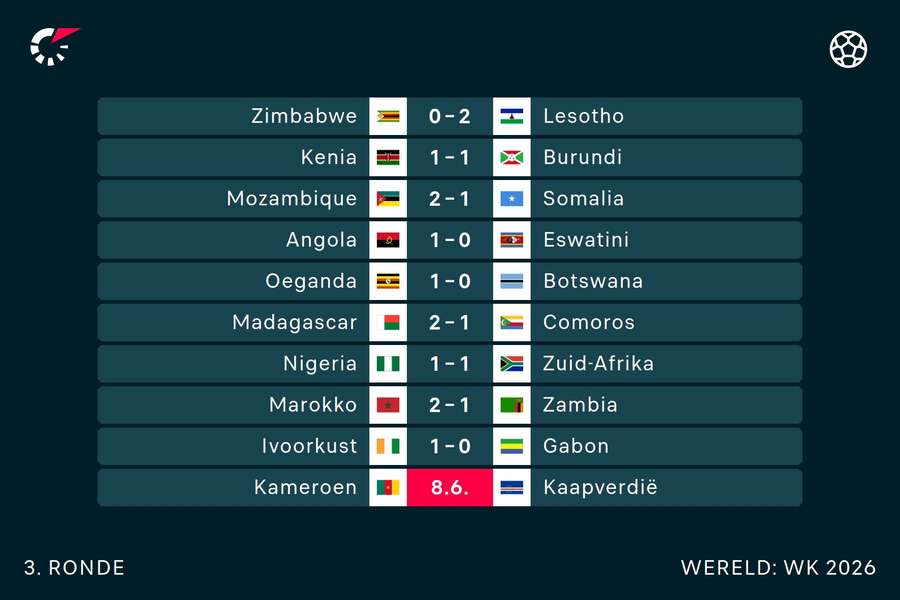 Uitslagen CAF WK-kwalificatie op 7 juni