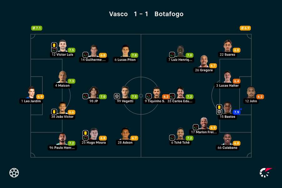 As notas dos jogadores titulares de Vasco e Botafogo na partida