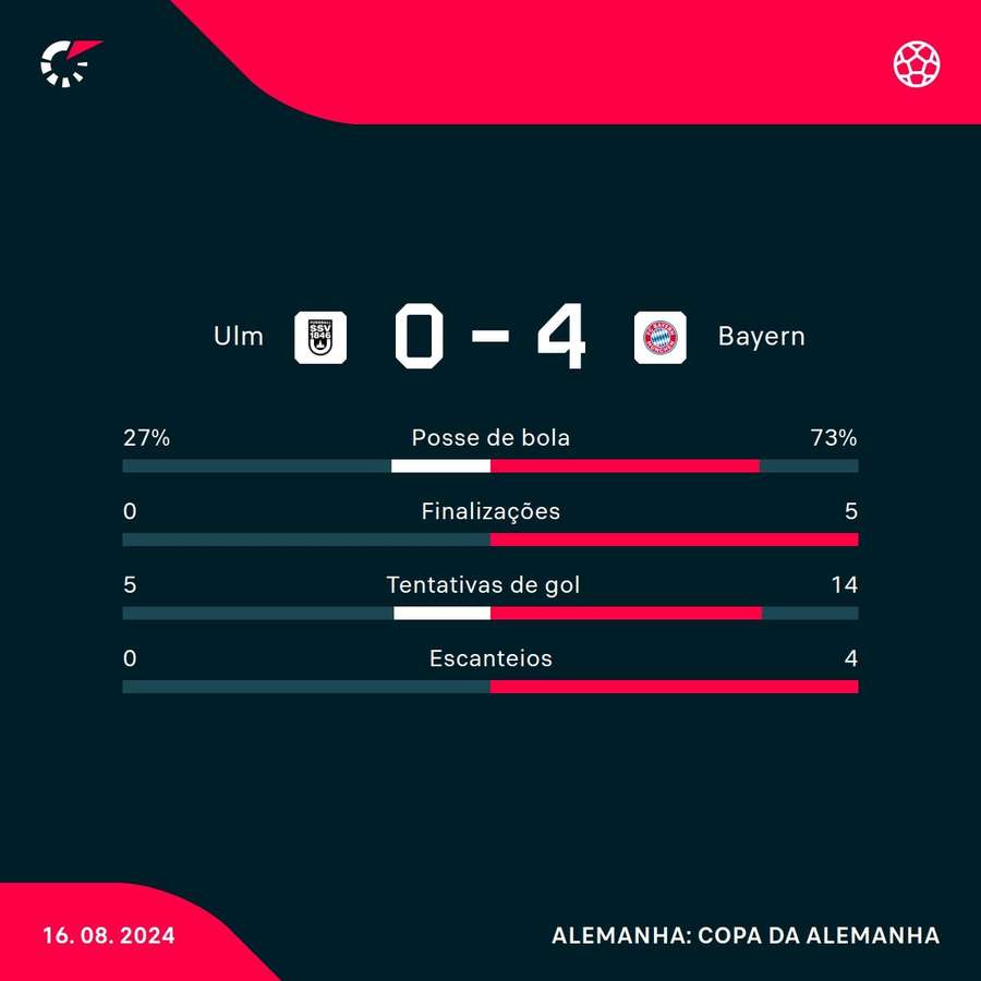 As estatísticas de Ulm 0x4 Bayern de Munique