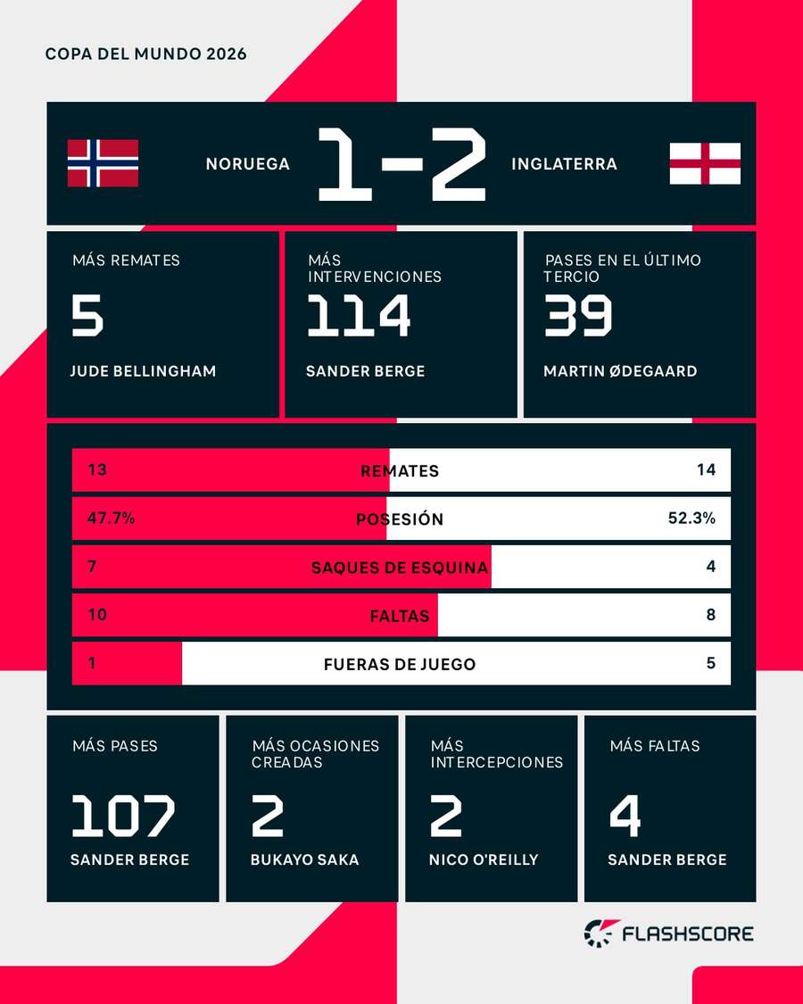Estadísticas del Noruega-Inglaterra Estadísticas del Noruega-Inglaterra
