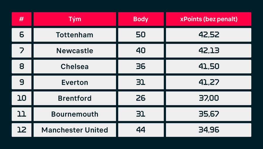 Pořadí Premier League podle očekávaných bodů.