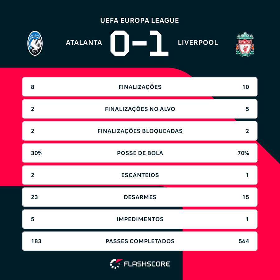 As estatísticas do duelo entre Atalanta e Liverpool
