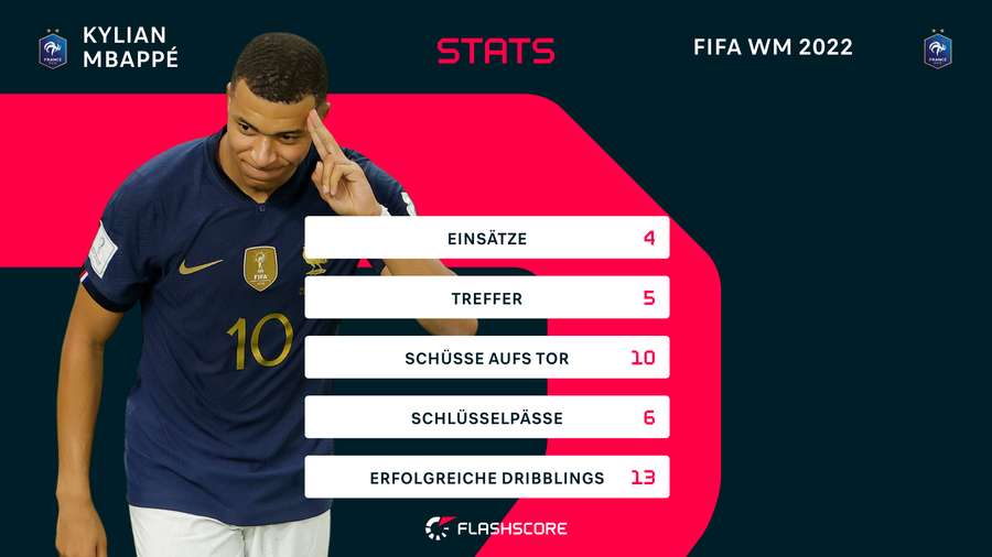 Mbappé ist bislang einer der prägenden Spieler dieses Turniers