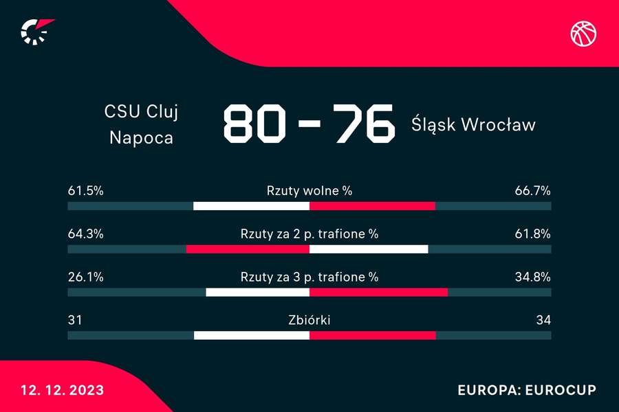Statystyki meczu U-BT Kluż Napoka - Śląsk Wrocław