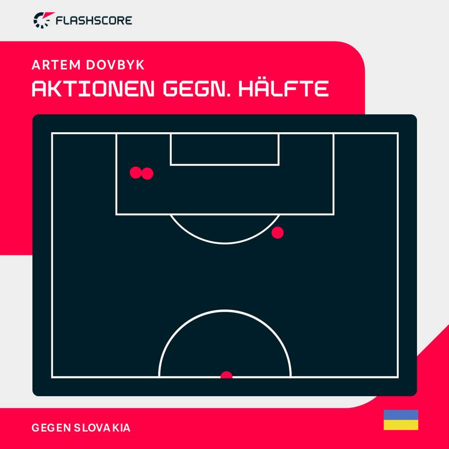 Artem Dovbyk: Aktionen in der gegnerischen Hälfte nach 25 gespielten Minuten.