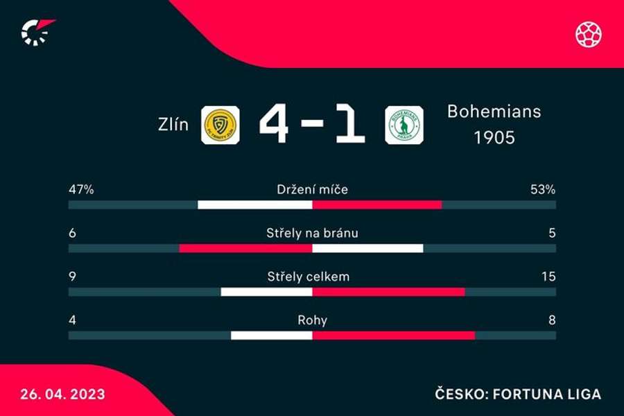 Statistiky zápasu Zlín – Bohemians
