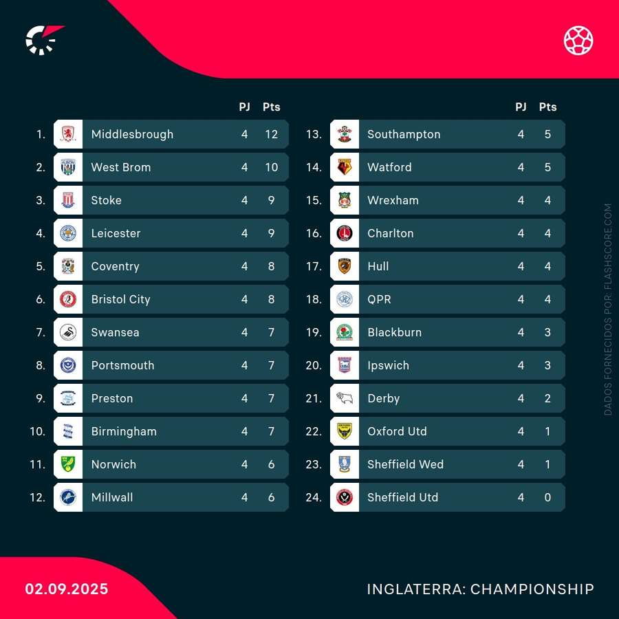 A tabela do Championship