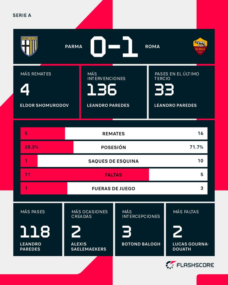 Estadísticas del Parma-Roma
