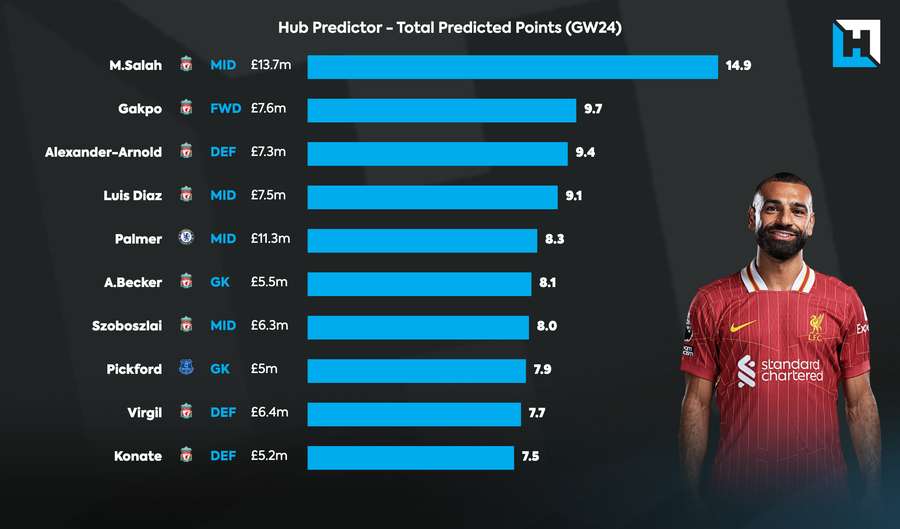 Predicción de puntos para la semana 24 Predicción de puntos para la semana 24