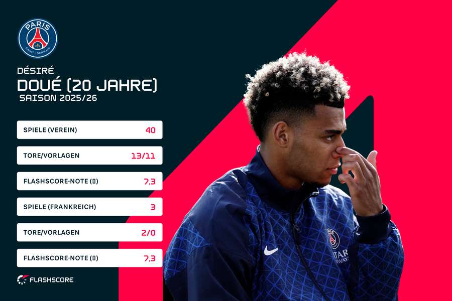 Die Stats von Doué