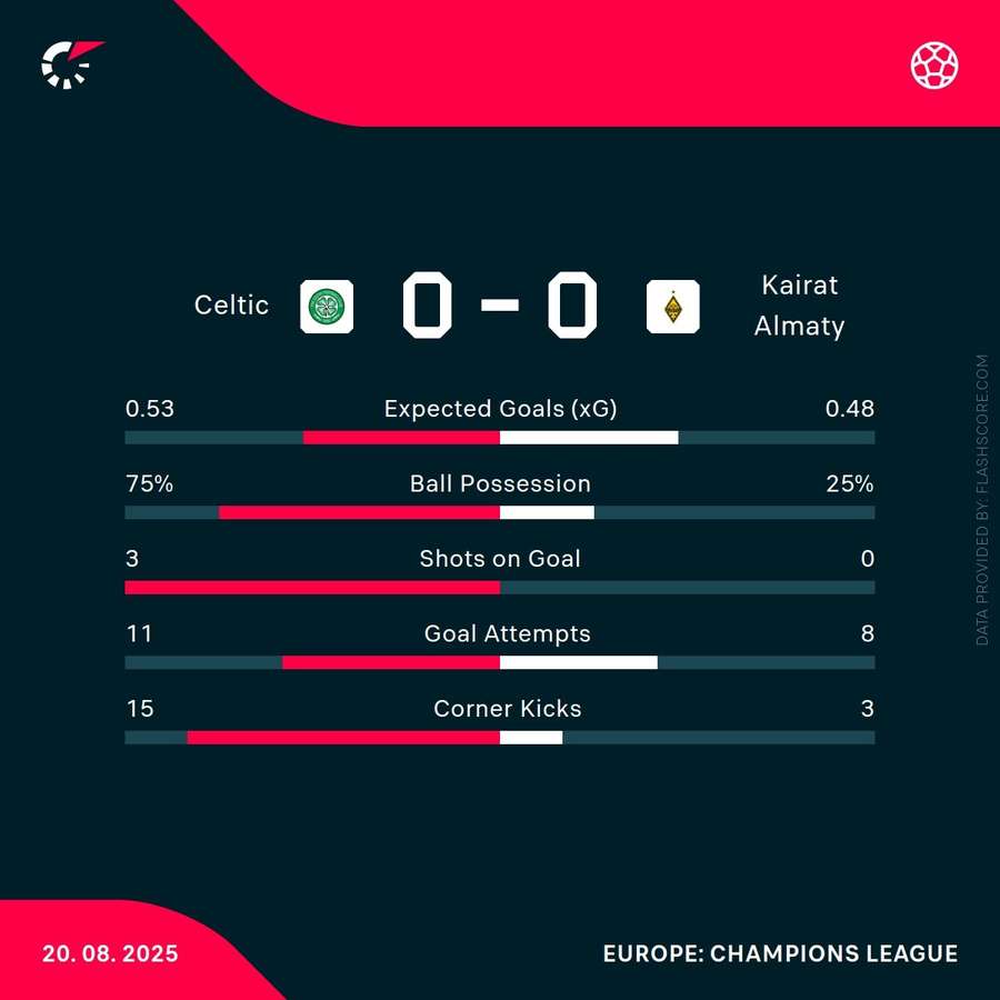 Key stats