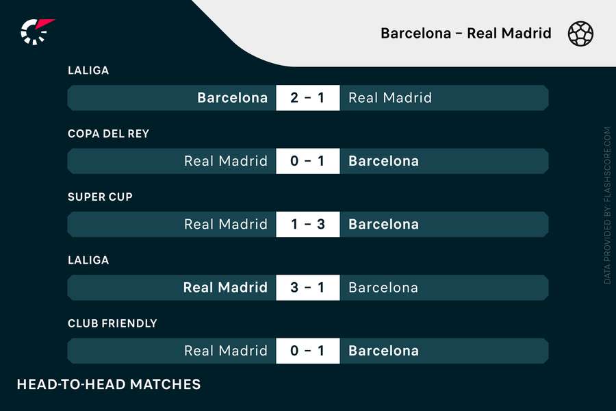 H2H Barcelona - Real Madrid