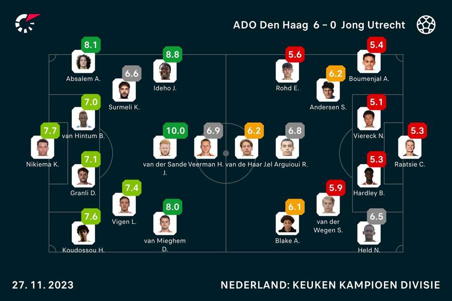 Ratings ADO-Jong Utrecht