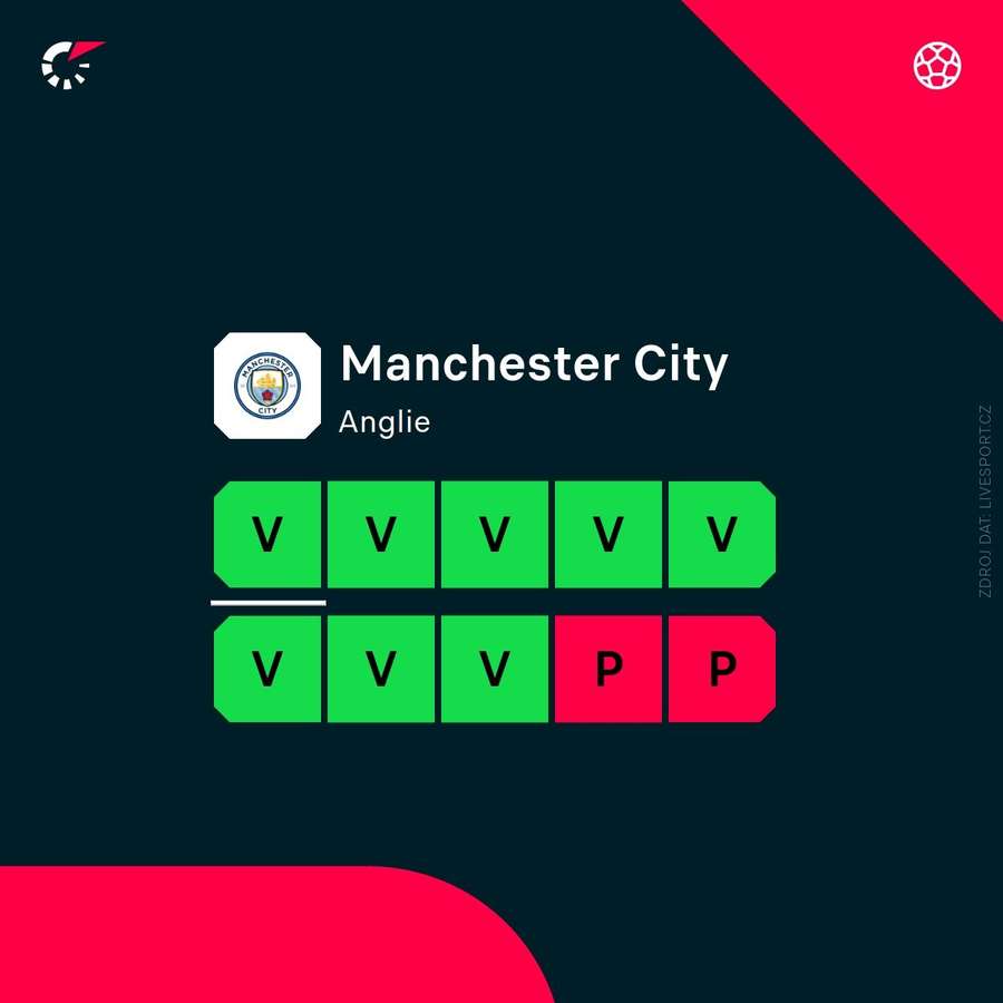 Aktuální forma týmu.