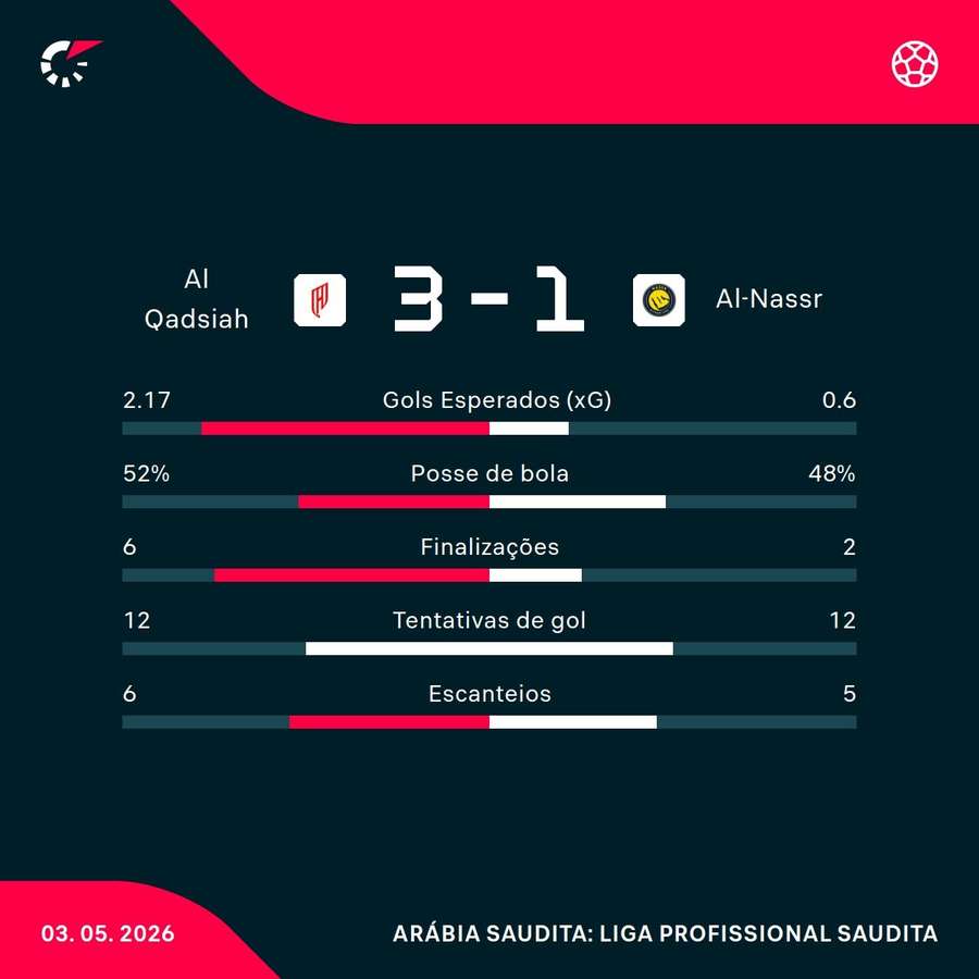 As estatísticas da derrota do Al-Nassr para o Al-Qadsiah
