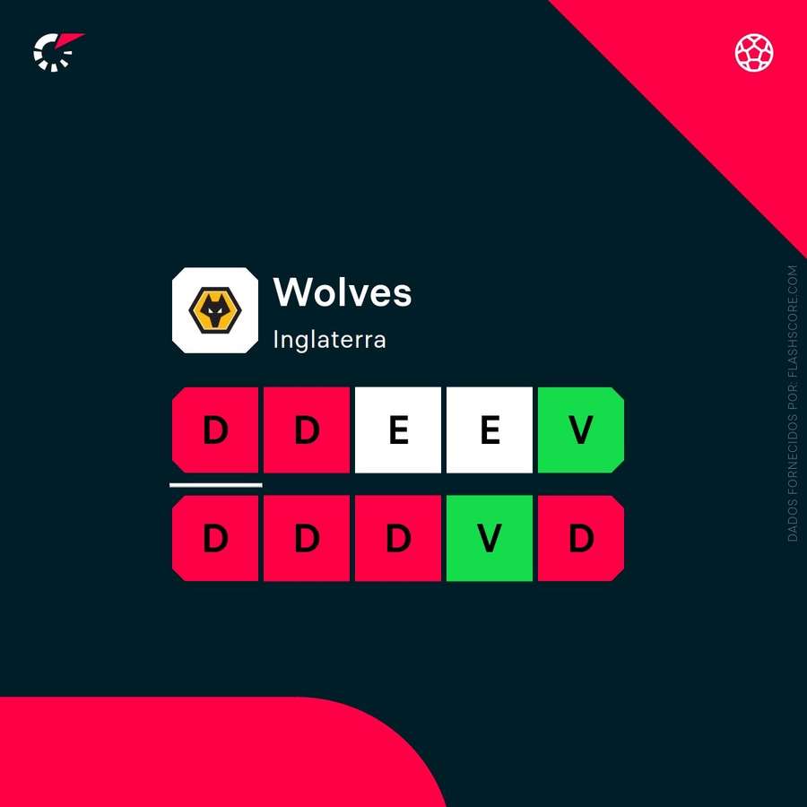 A forma recente do Wolves A forma recente do Wolves