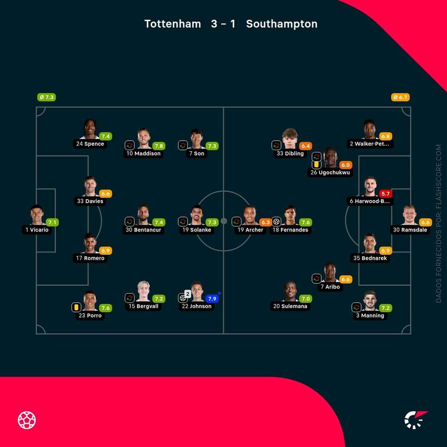 As pontuações dos jogadores