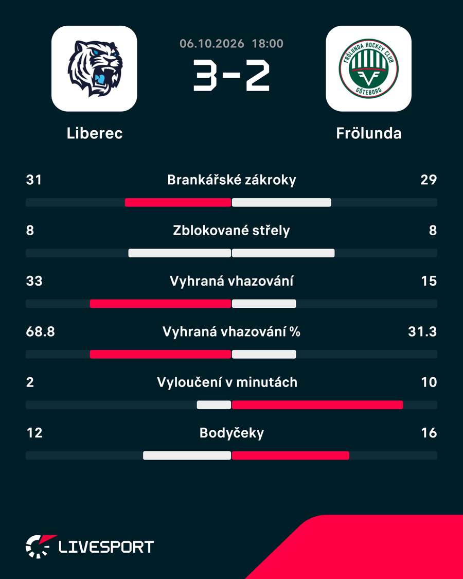 Statistiky utkání.